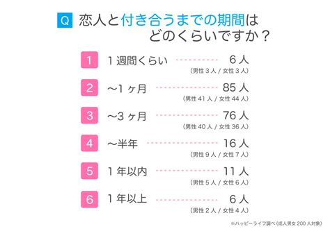 やっ て から 付き合う 期間|出会ってから付き合うまでの期間は普通どのくらい？年代別に解 .